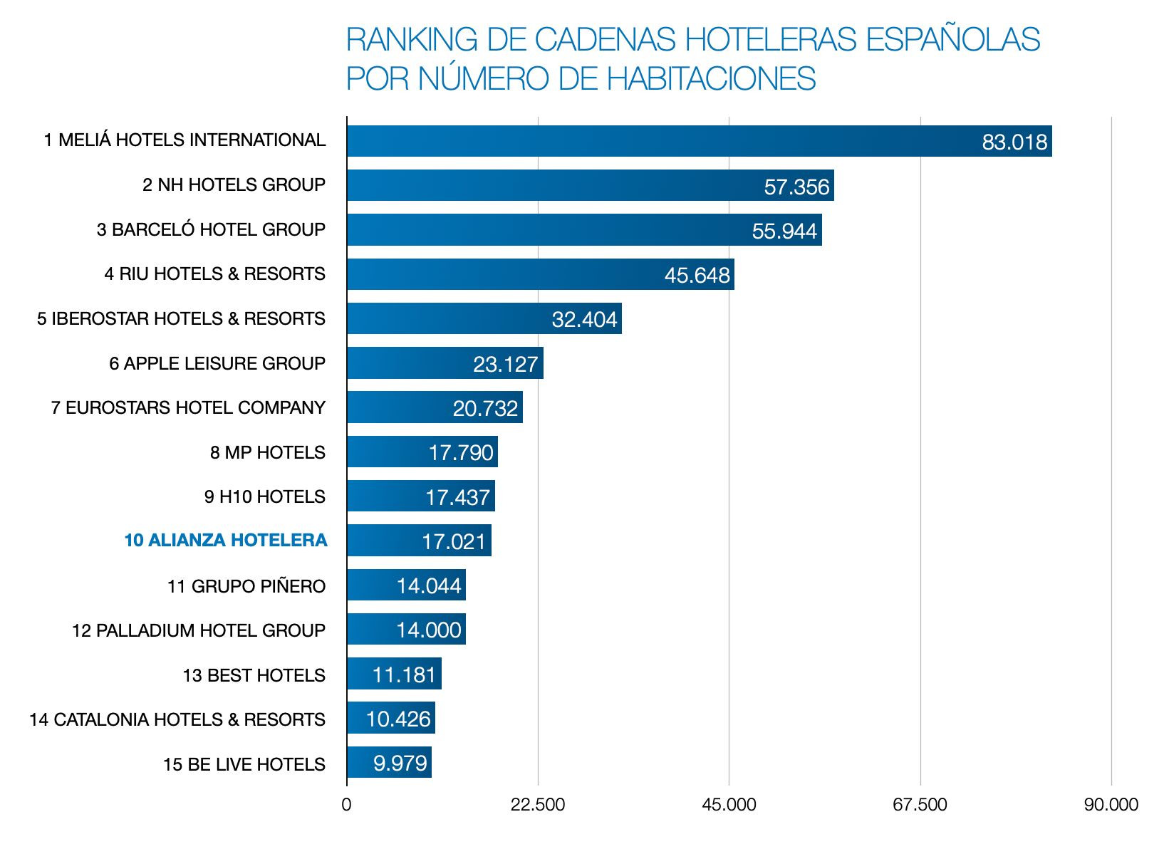 La Alianza Hotelera se convierte en el quinto grupo español por número de establecimientos