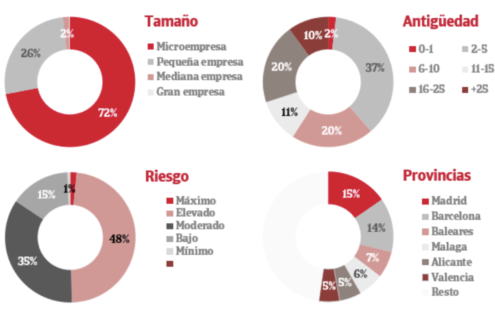 ​La mitad de las empresas de restauración presenta elevado riesgo de impago