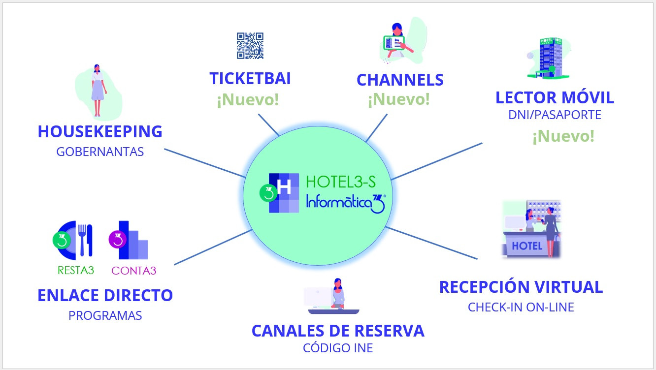 Hotel3-S, el software hotelero pensado para trabajar con Channels y Lectores de DNI