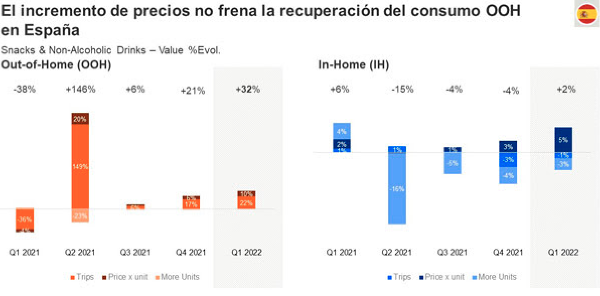 ​Aumenta del gasto del 10% en los snacks y las bebidas sin alcohol