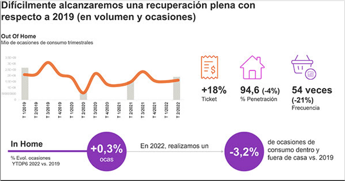 ​Kantar estima que la recuperación del consumo fuera del hogar es difícil este año