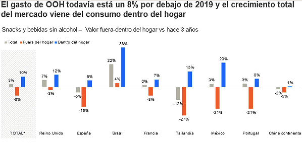 ​El gasto mundial en snacks y bebidas sin alcohol fuera del hogar se normaliza