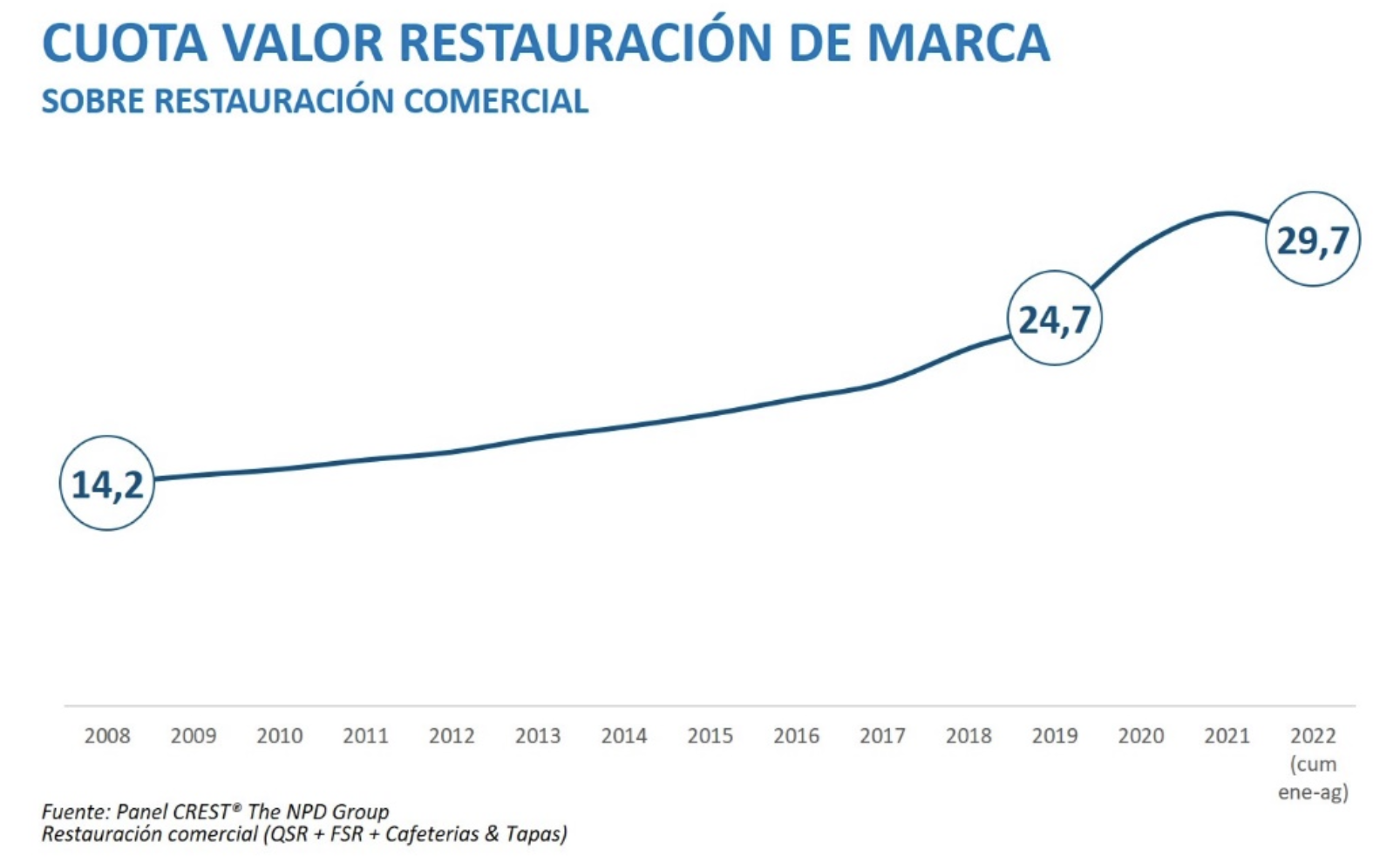 La restauración de marca prevé crecer en 2023 en facturación, aperturas y plantilla a pesar de la inflación