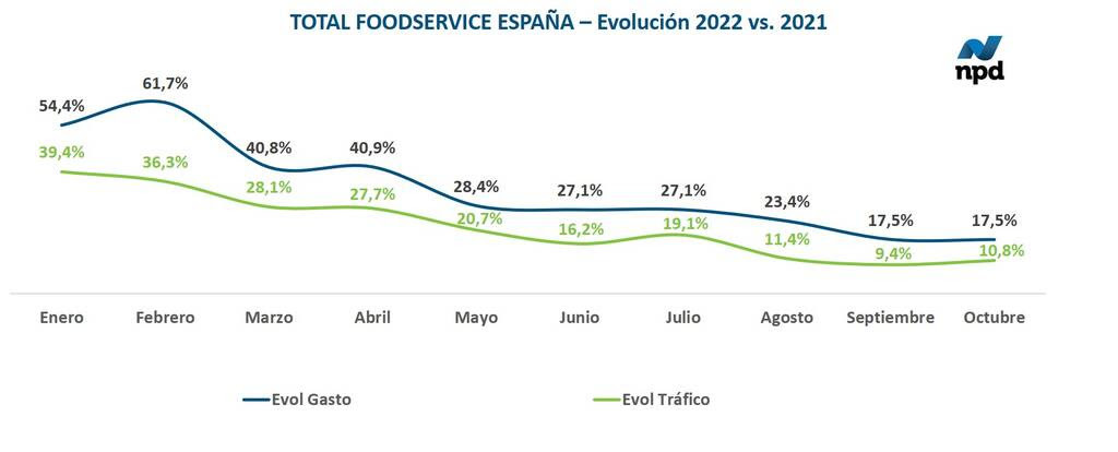 ​Los bares y restaurantes españoles consolidan la recuperación lograda este año