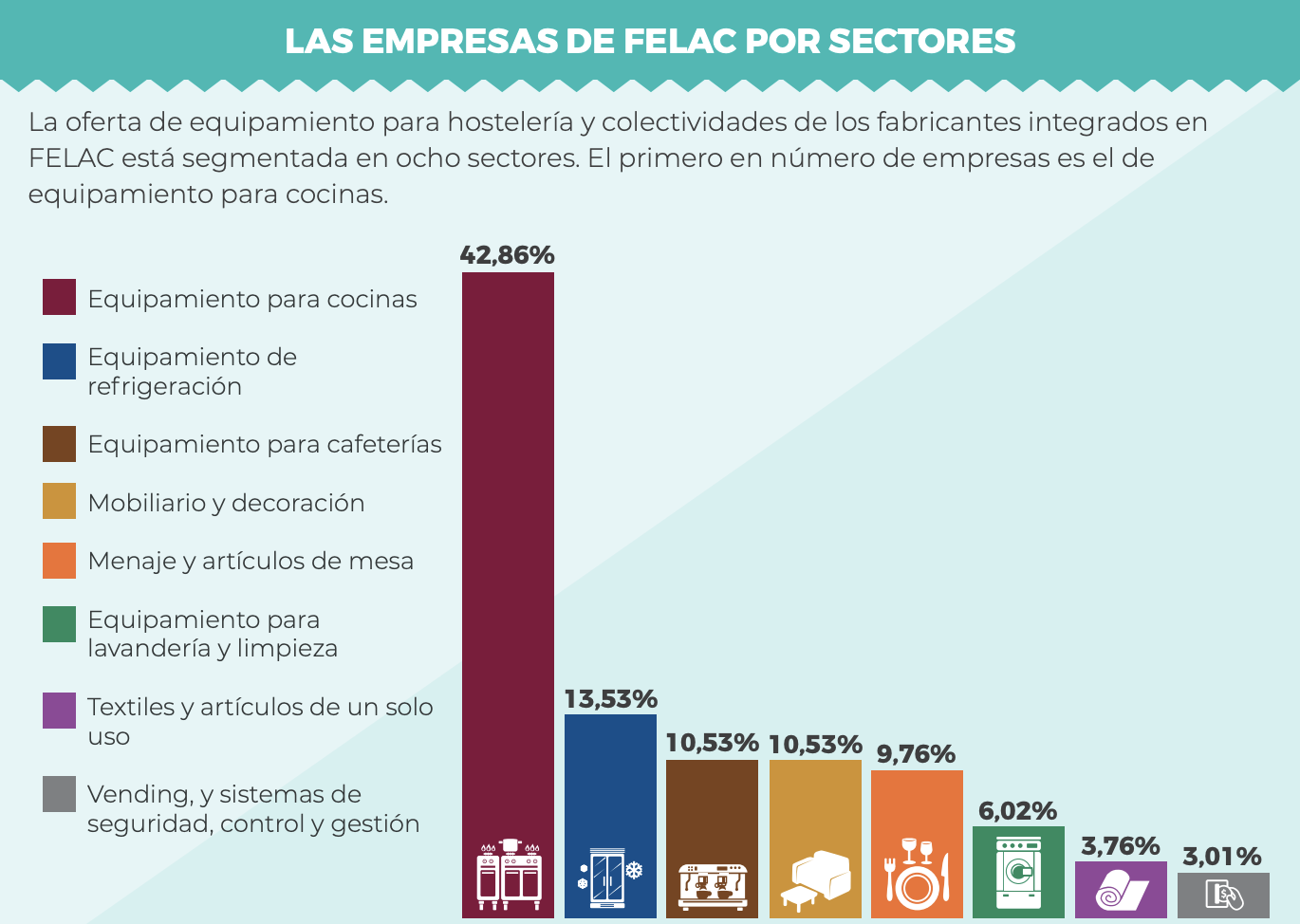 La industria de equipamiento para hostelería recuperó en 2021 las ventas precovid