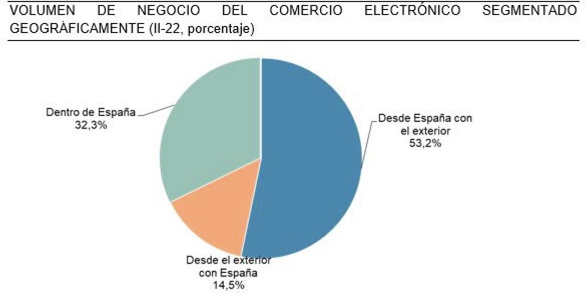 ​El comercio electrónico supera en España los 18.190 millones de euros