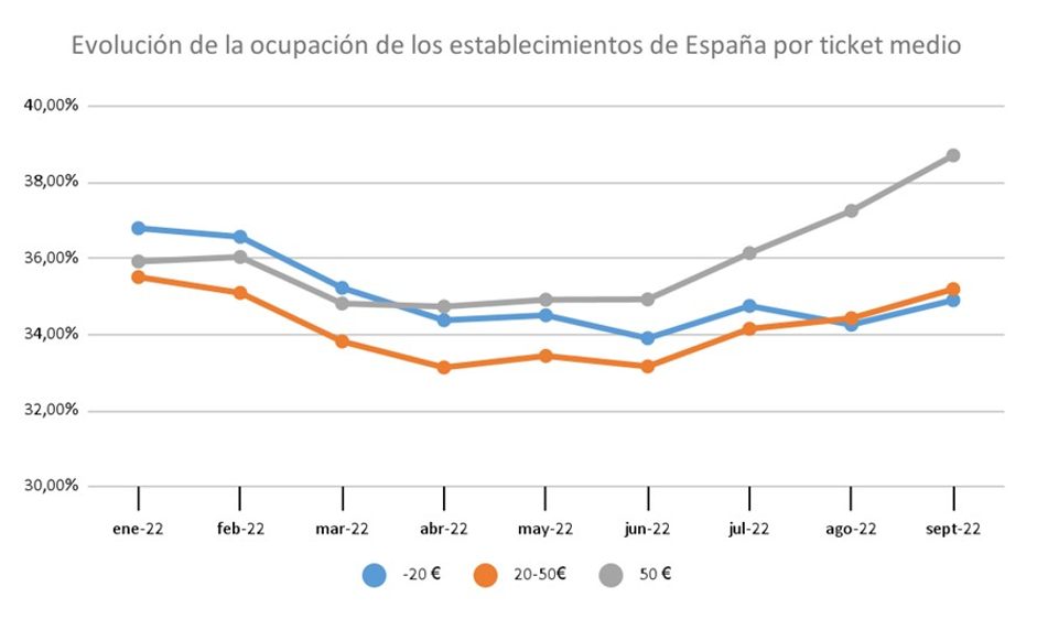 ​Los restaurantes de más de 50 euros por persona aumentan su ocupación en 2022