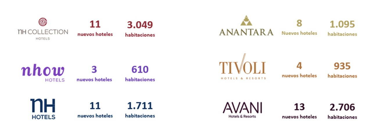 ​NH Hotel Group y Minor International abrirán conjuntamente 50 hoteles