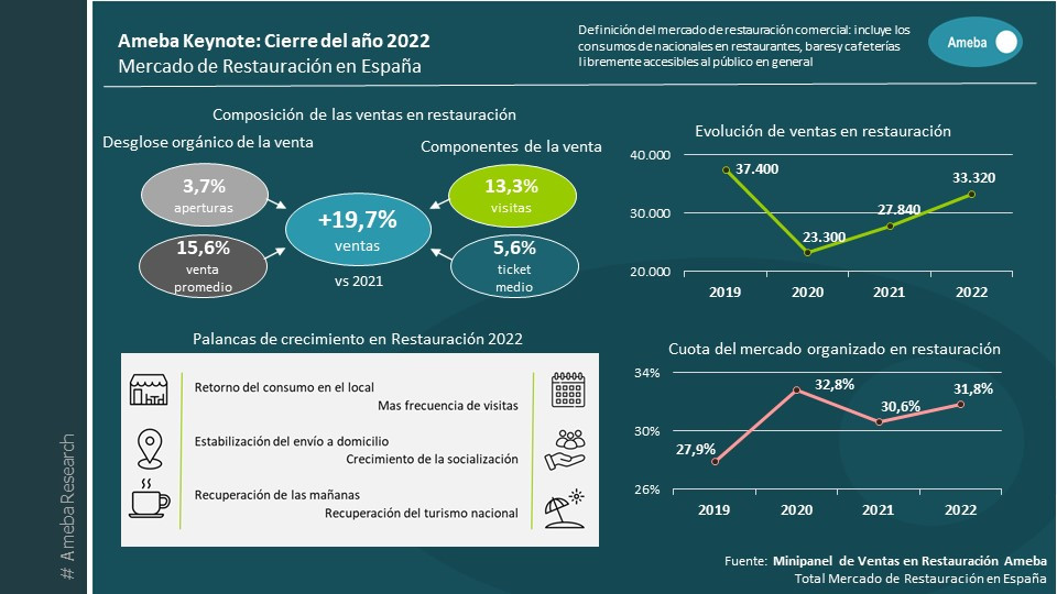 ​Las ventas de restaurantes, bares y cafeterías crecen un 20% en 2022