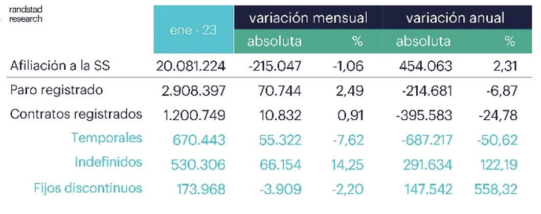 ​Comercio y Hostelería, los grandes perjudicados en enero en materia de empleo