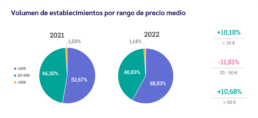 El 2022 potencia los restaurantes más baratos y caros y penaliza a los de ticket medio