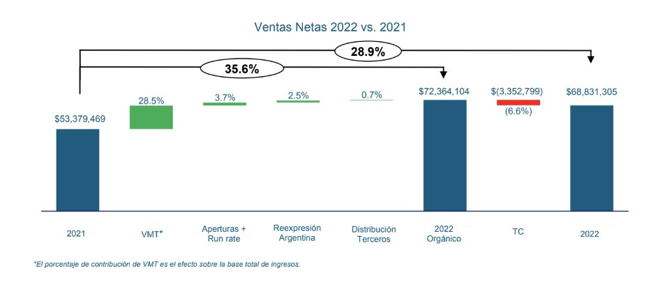 ​Alsea registra un aumento del 28.9% en sus ventas totales en 2022