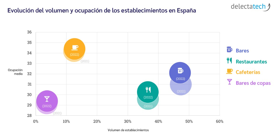 ​La ocupación la restauración crece un 3,30% el último año