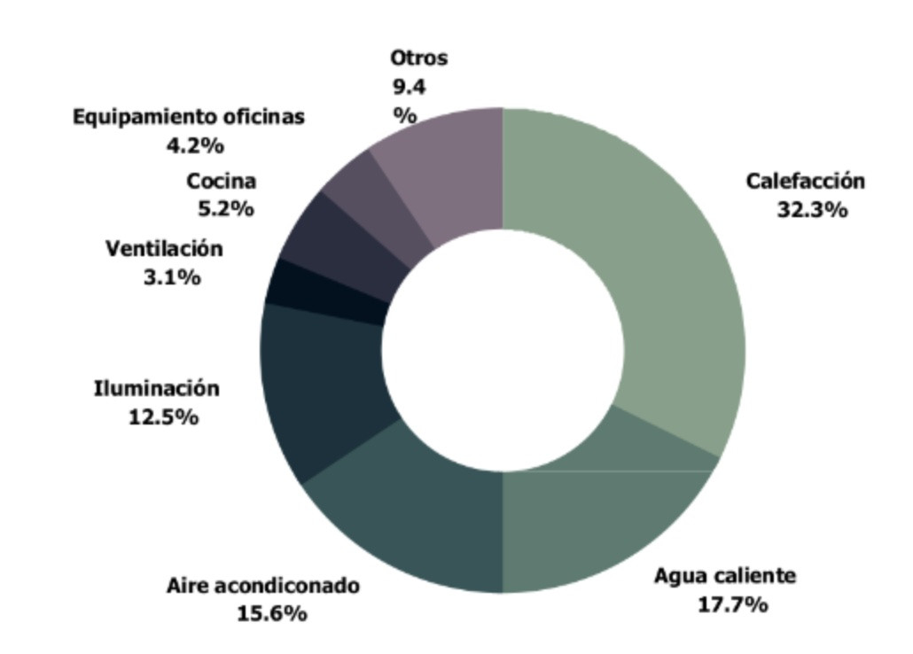 ​EL 85% de los hoteles aún no han realizado auditorías energéticas