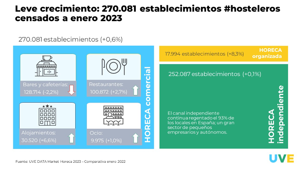 El sector horeca se estabiliza tras un año de recuperación