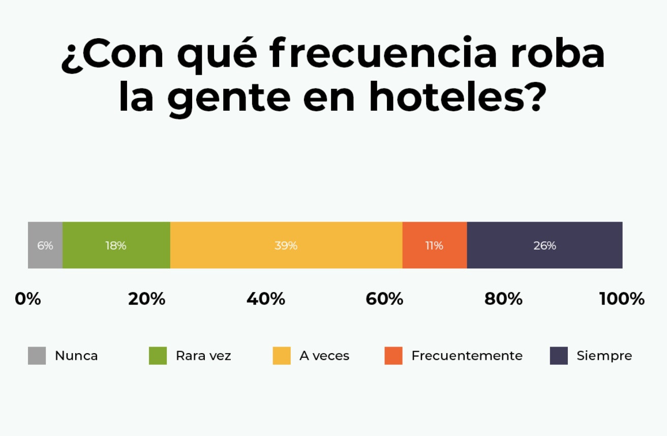 La mayoría de las personas admite haber robado en hoteles al menos una vez