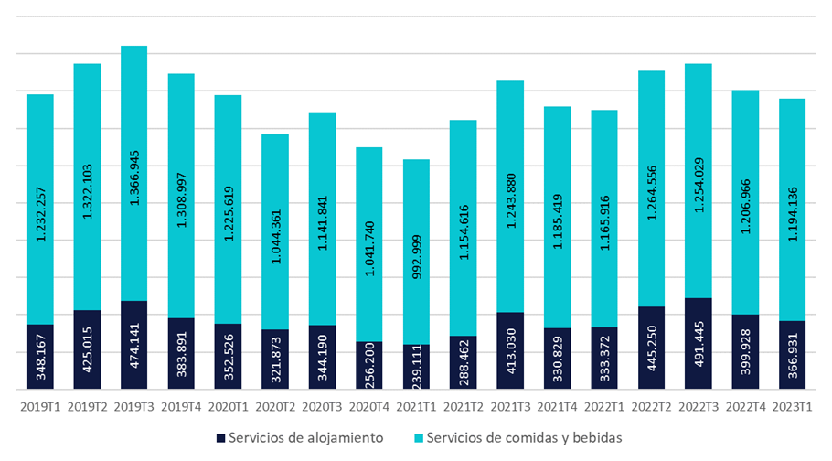 El sector de hostelería emplea a más de millón y medio de trabajadores