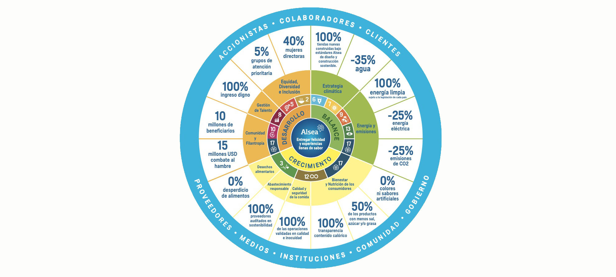 Desarrollo, crecimiento y balance son los tres pilares de Alsea para una gestión responsable