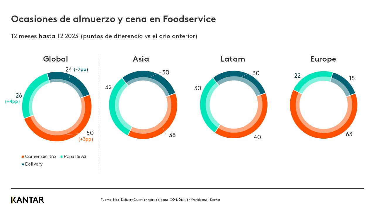 Comer fuera vuelve a los niveles prepandemia a nivel global