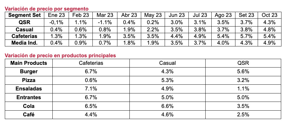 El mes de octubre reactiva la subida de precios de los restaurantes tras el verano