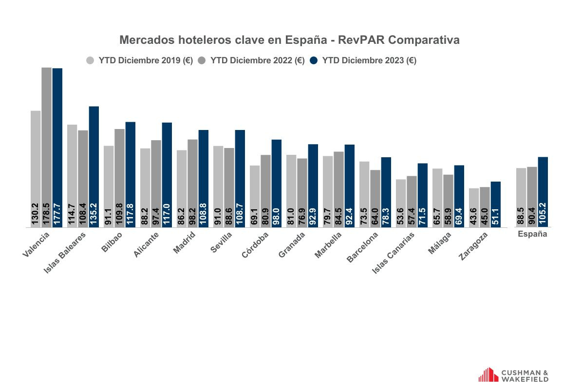 Los ingresos por habitación disponible se elevan hasta los 105 euros en 2023