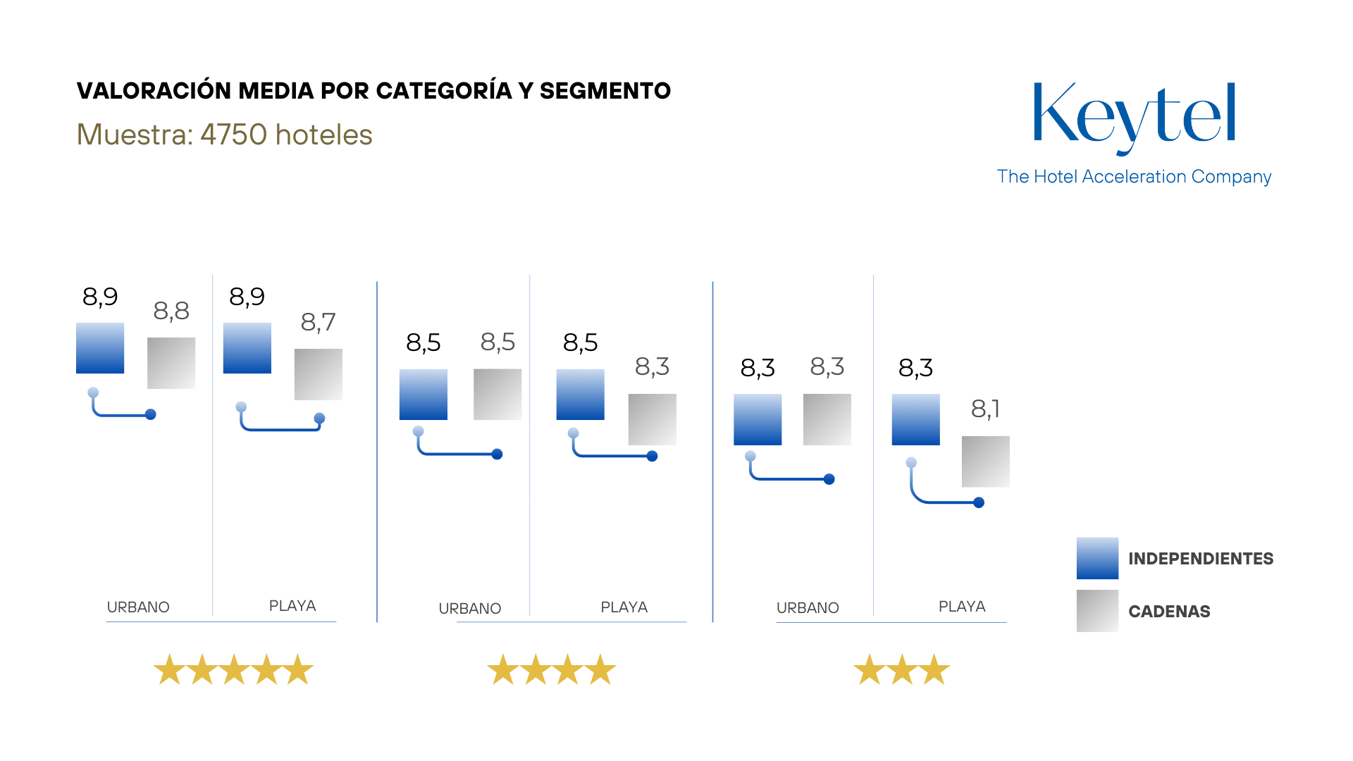 Los hoteles urbanos están mejor valorados que los establecimientos de costa