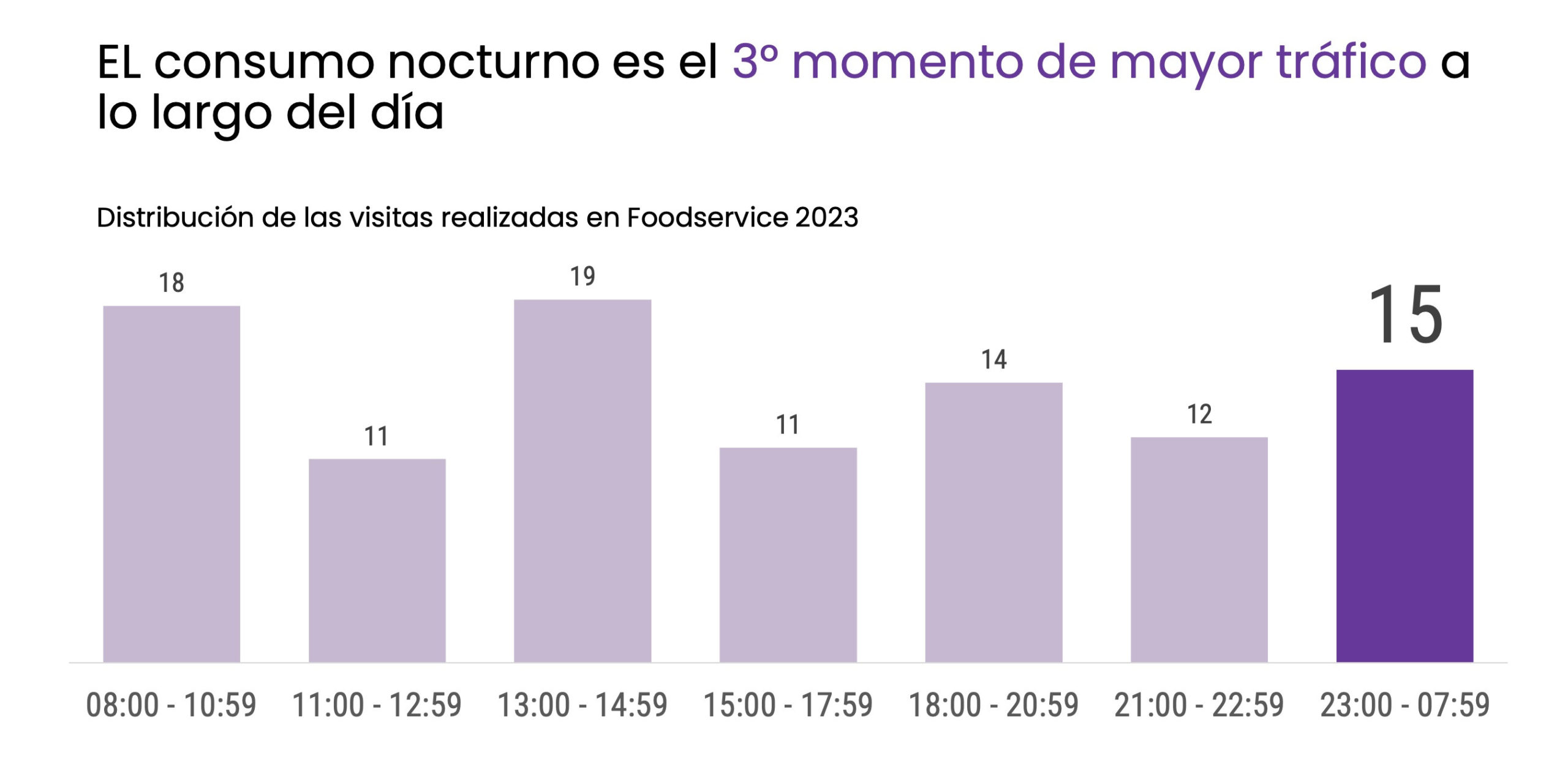 El 15% de las visitas a restaurantes y bares es en horario nocturno