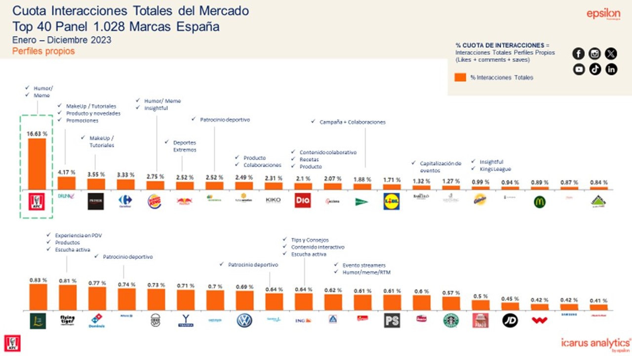 KFC representa el 16% del total de interacciones de las marcas en España en redes sociales