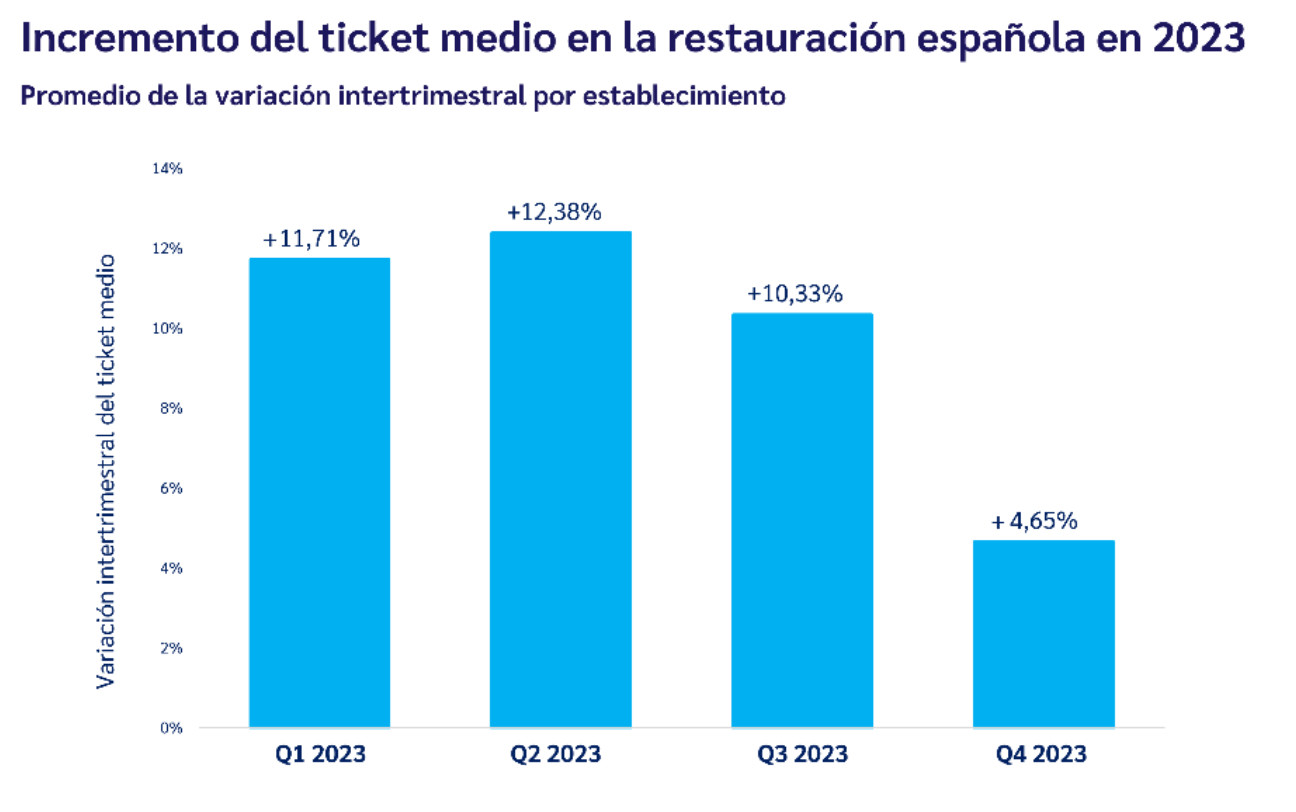 Cafeterías y bares lideran el incremento del ticket medio