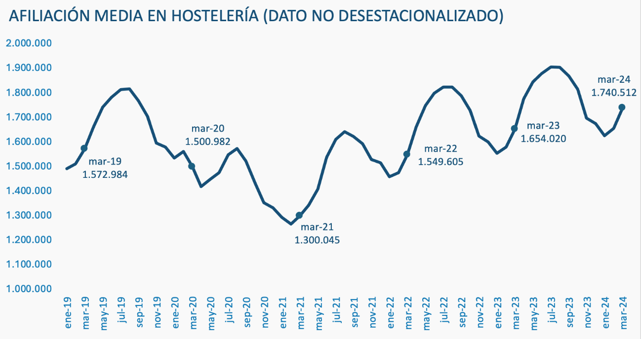 El turismo inicia temporada alta con 1,7 millones de personas afiliadas en hostelería