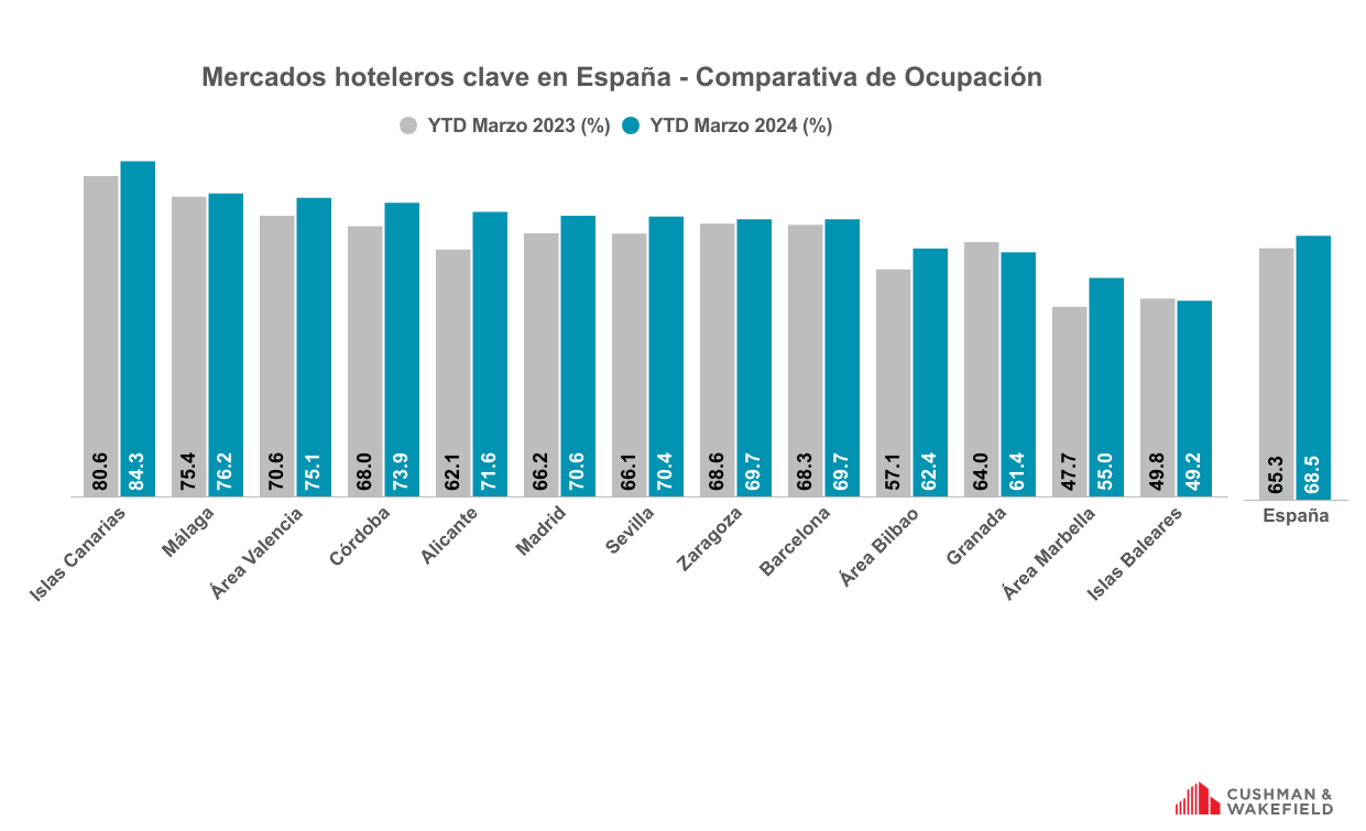 El precio medio de los hoteles españoles crece un 11,7%