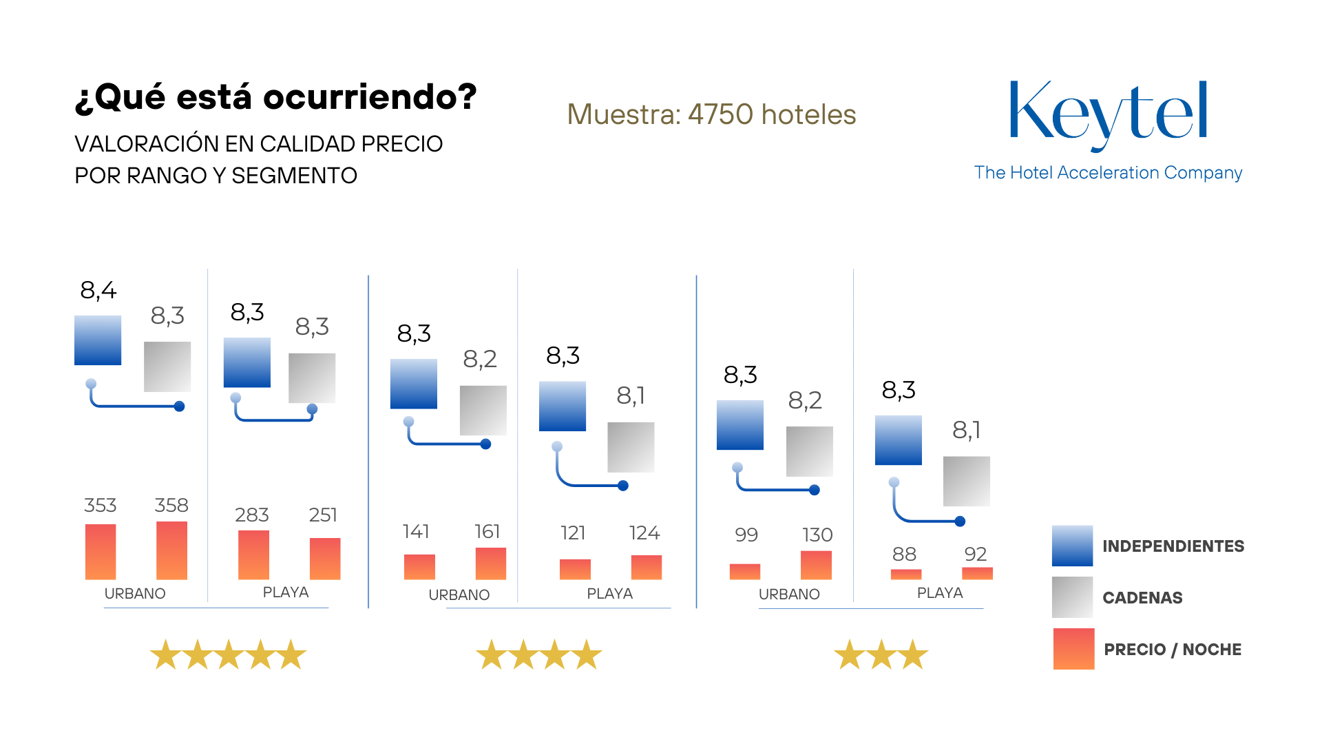 Los hoteles independientes tienen dificultades para establecer su estrategia de pricing