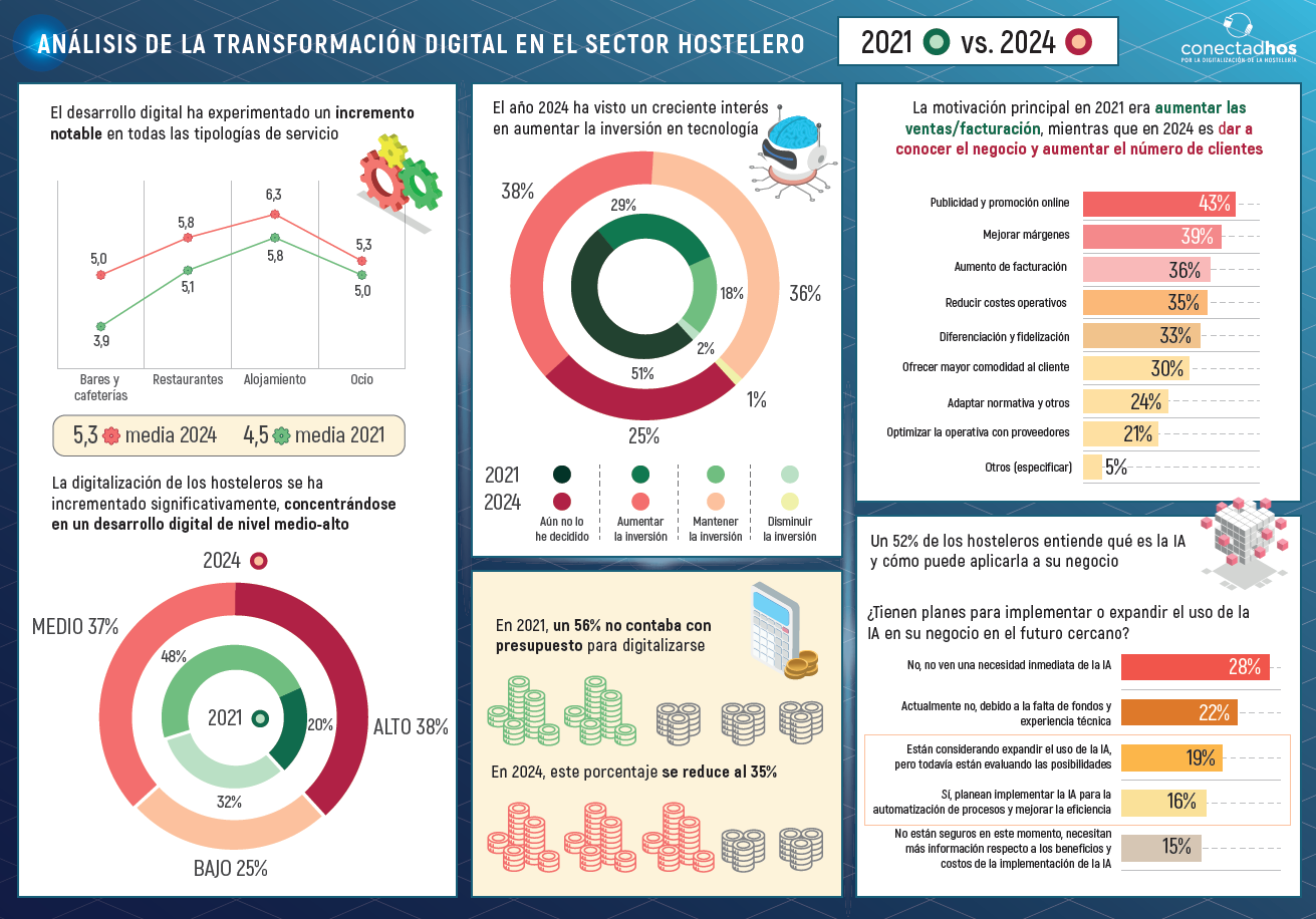 El 74% de la hostelería realiza inversiones tecnológicas para mejorar la experiencia de cliente