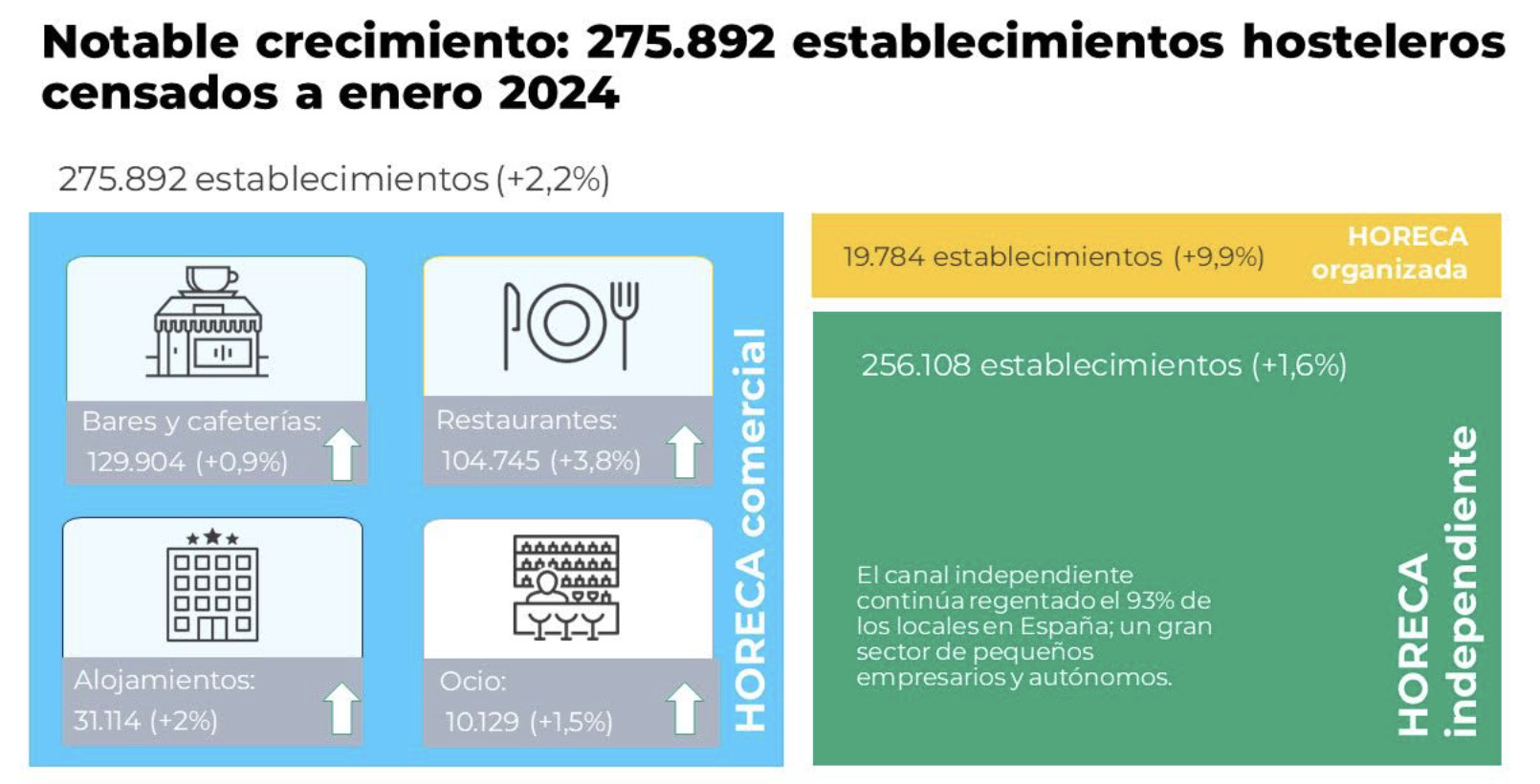 El sector Horeca impulsa su crecimiento con un 2,8% más de establecimientos