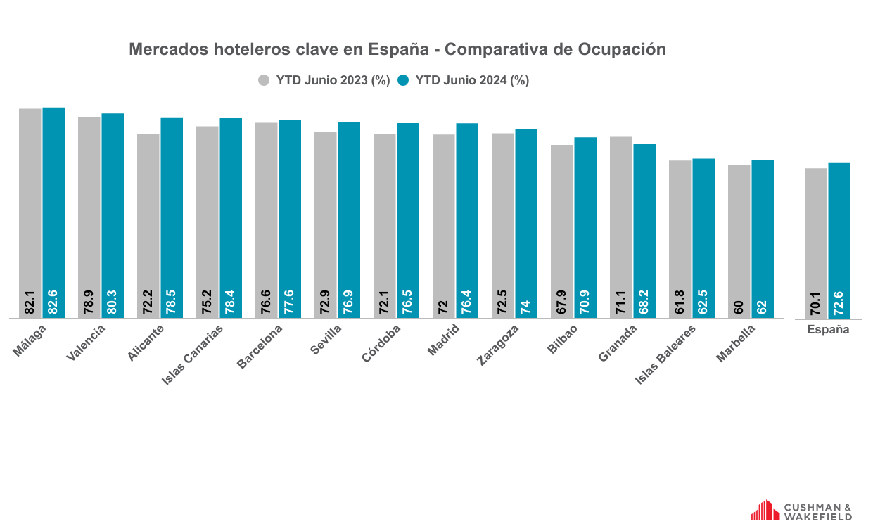 El precio medio por noche de los hoteles españoles alcanza los 150 euros