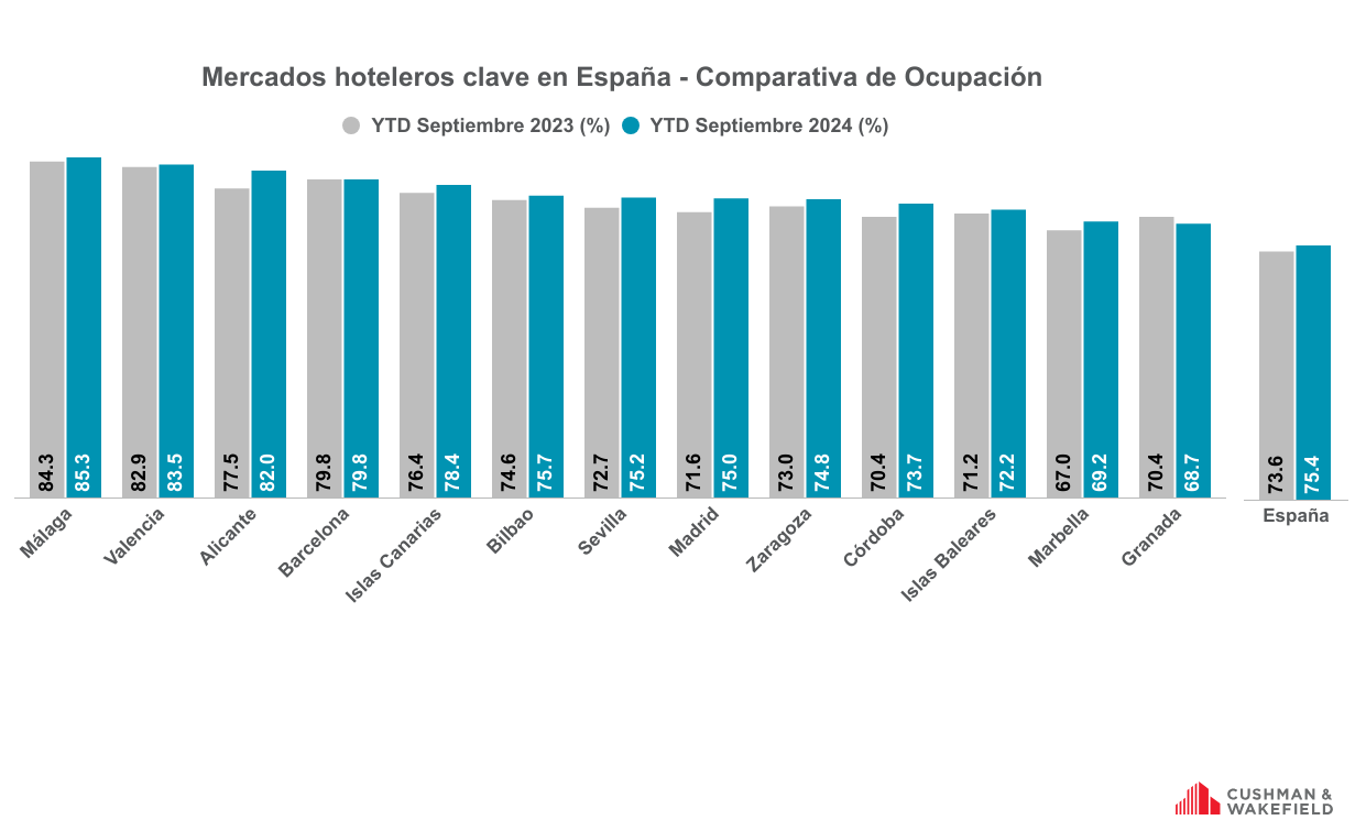 El RevPAR en los hoteles españoles ha subido un 13% de enero a septiembre