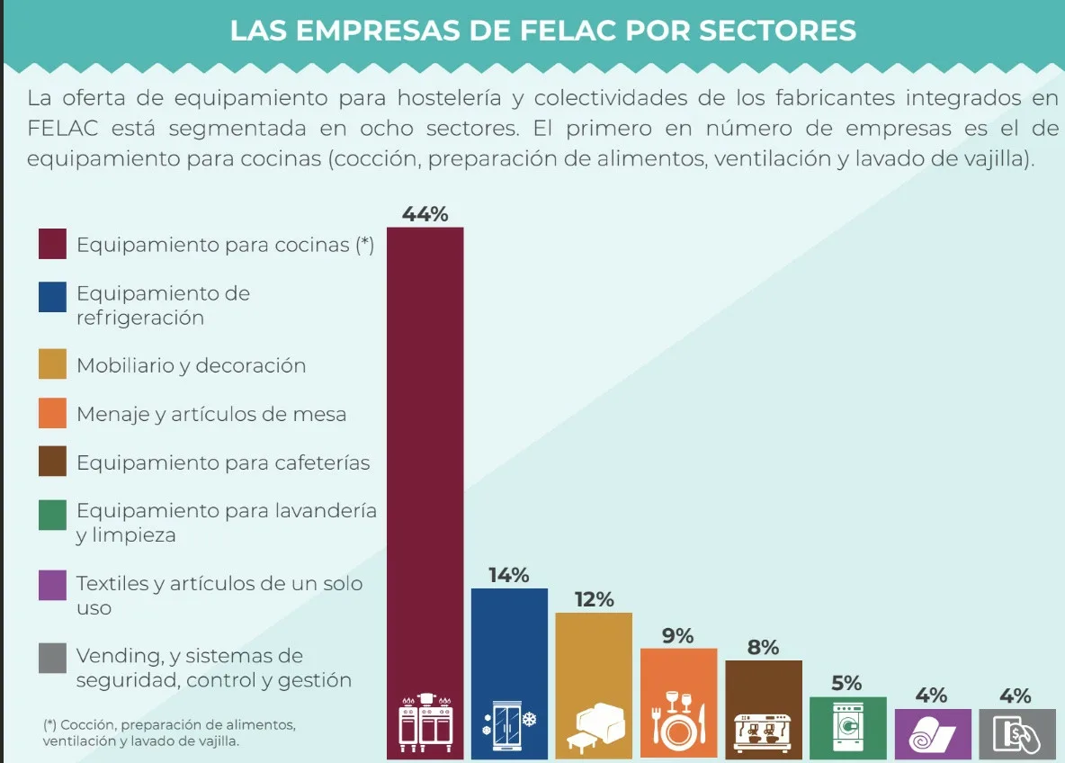 La industria española de equipamiento para hostelería creció un 10% en el 2023