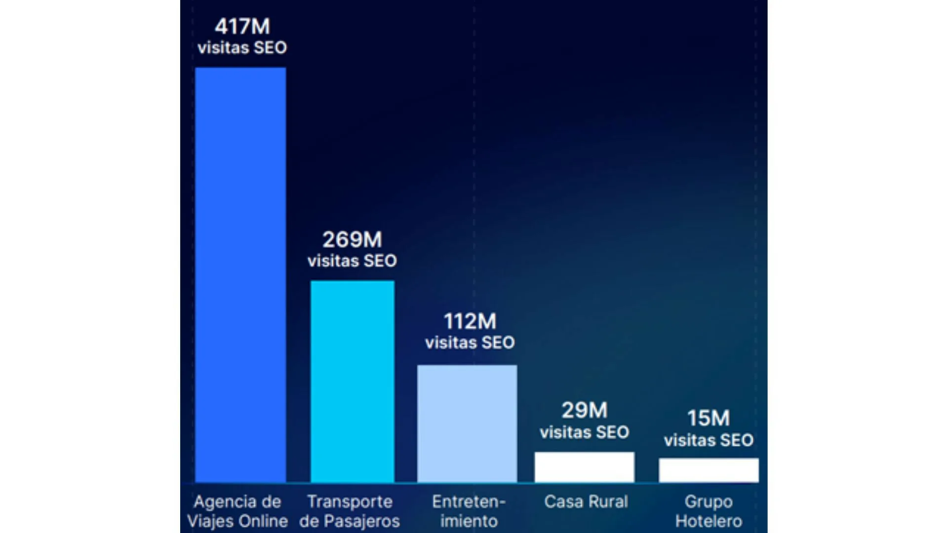 El sector turístico genera más de 800 millones de visitas SEO en 2024