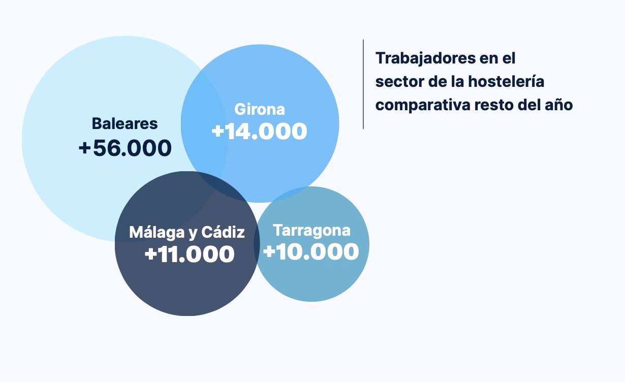 Eurofirms prevé un aumento de un 30% en su demanda de profesionales de hostelería en verano