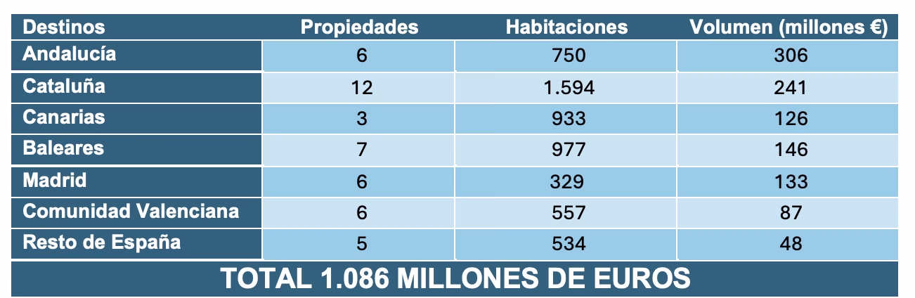 La inversión hotelera alcanza los 1.086 millones de euros