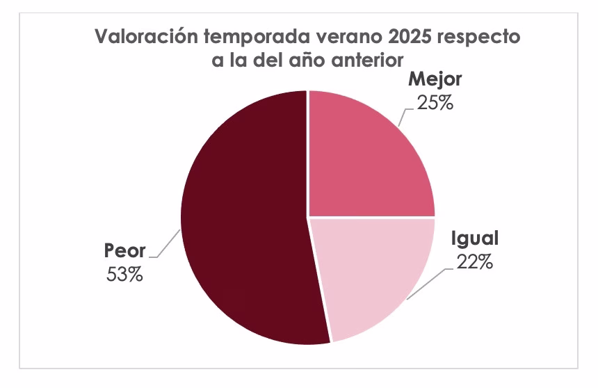 Estancamiento de la demanda nacional y pérdida de rentabilidad en hostelería
