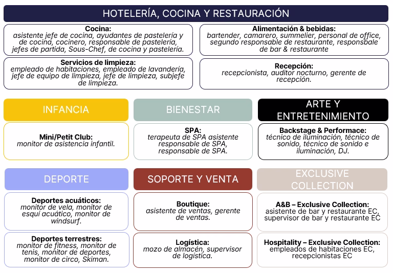Club Med busca más de 600 profesionales