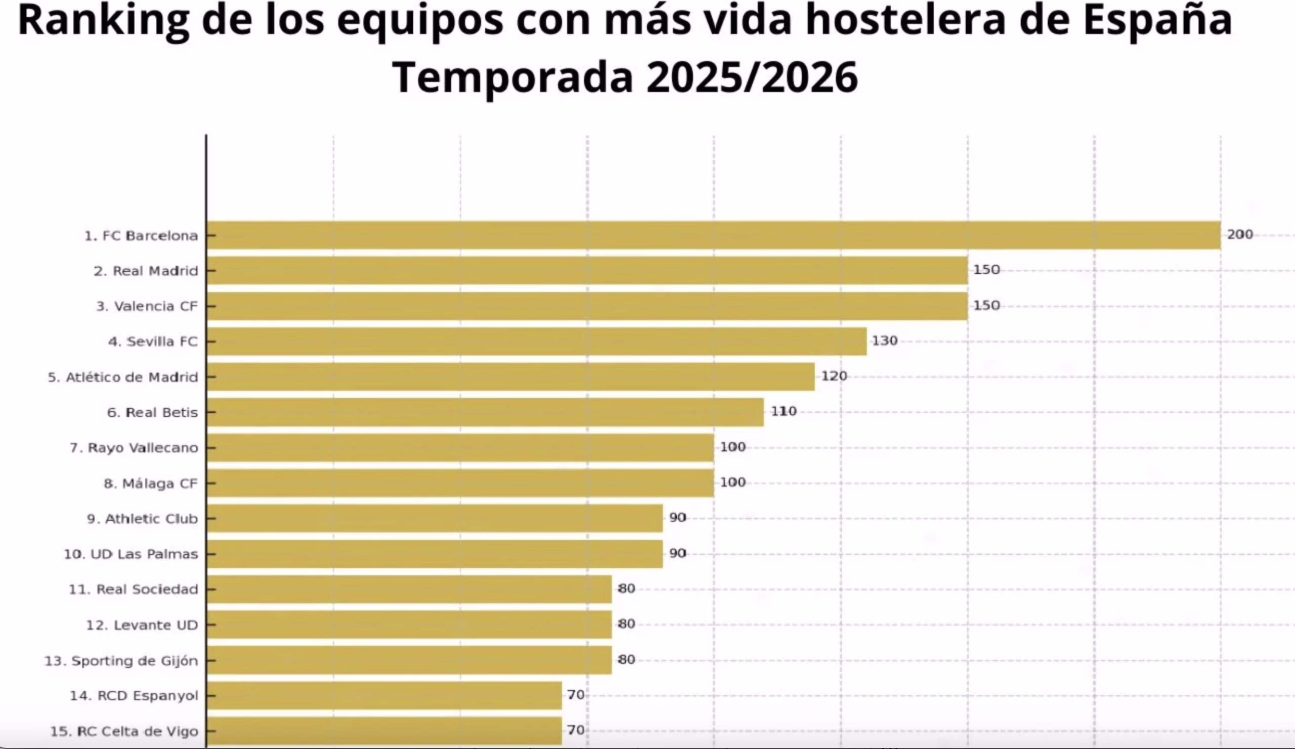 El Camp Nou es el estadio con más vida hostelera a su alrededor
