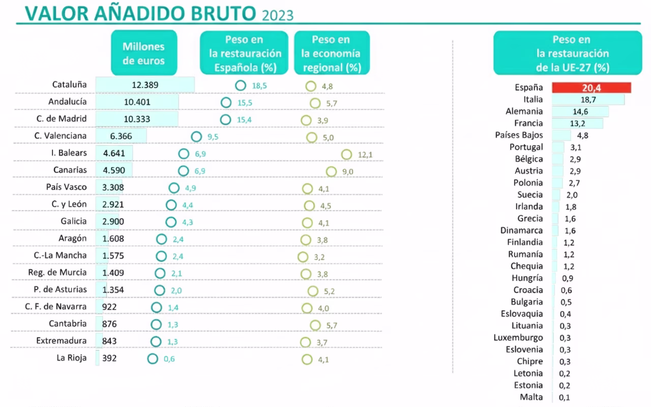 España es la primera potencia del sector de la restauración de la UE-27