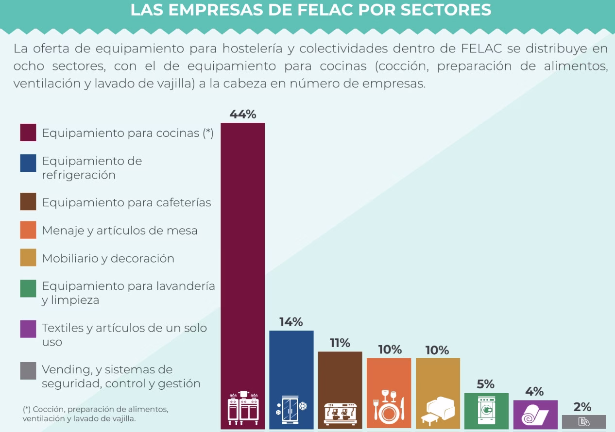 La industria española de equipamiento para hostelería crece un 5% en 2024