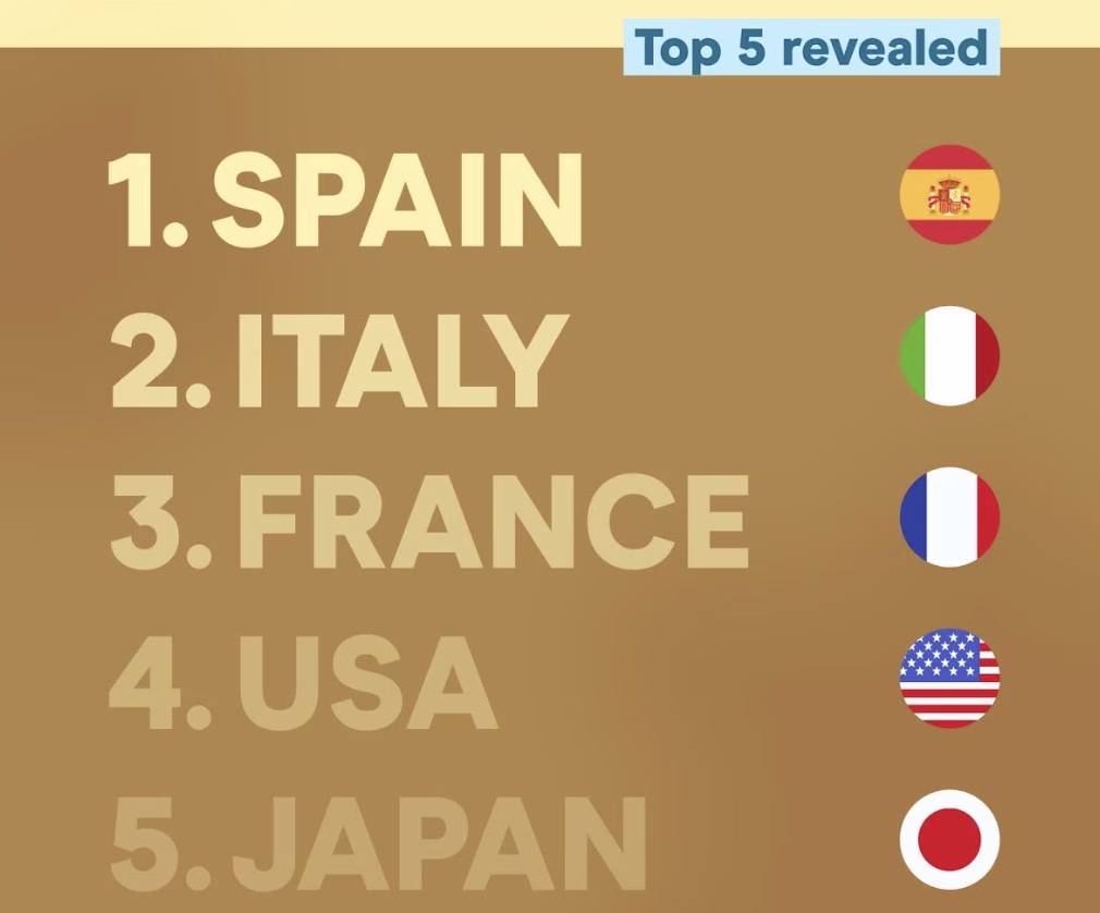 Europa concentrará casi la mitad de los viajes internacionales en 2026
