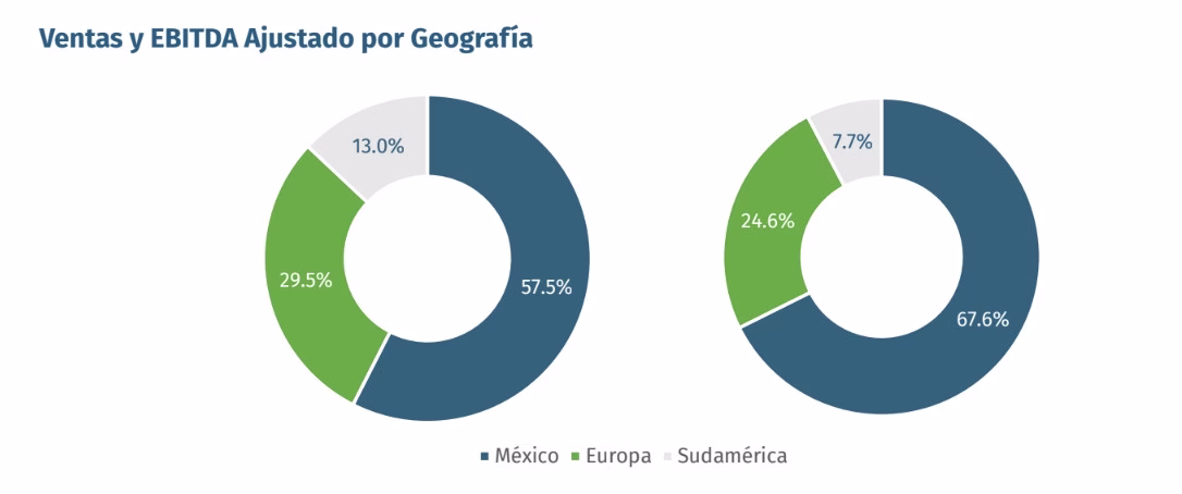 Alsea Europa registra un incremento de ventas del 14% en 2025