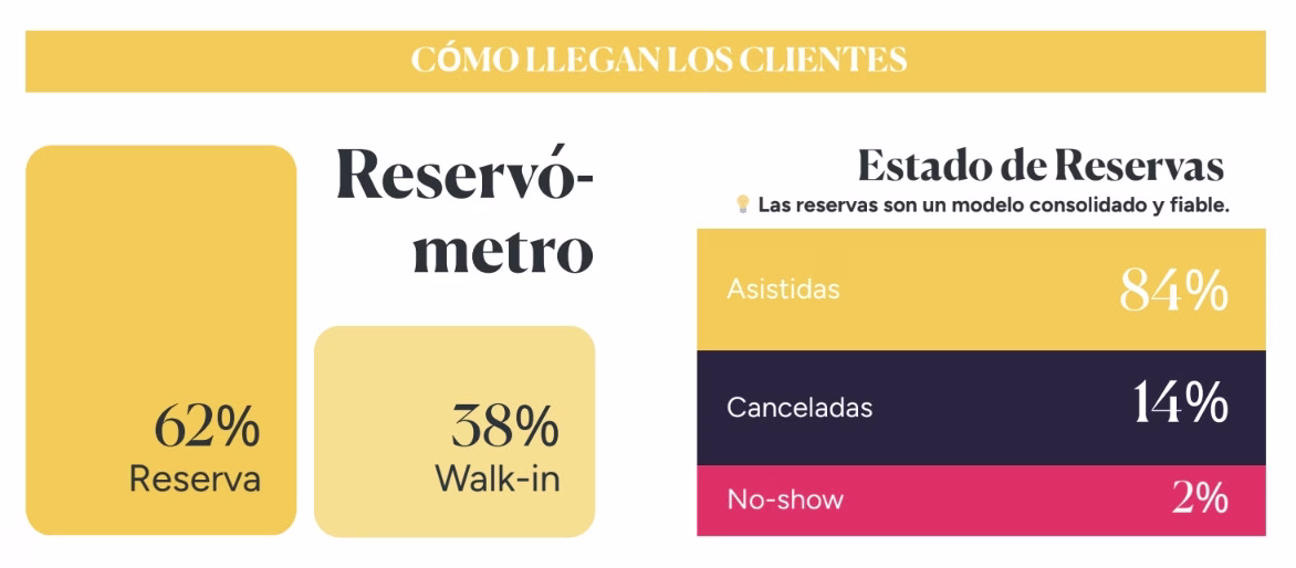 El 62% de las visitas a los restaurantes se planifican con reserva previa