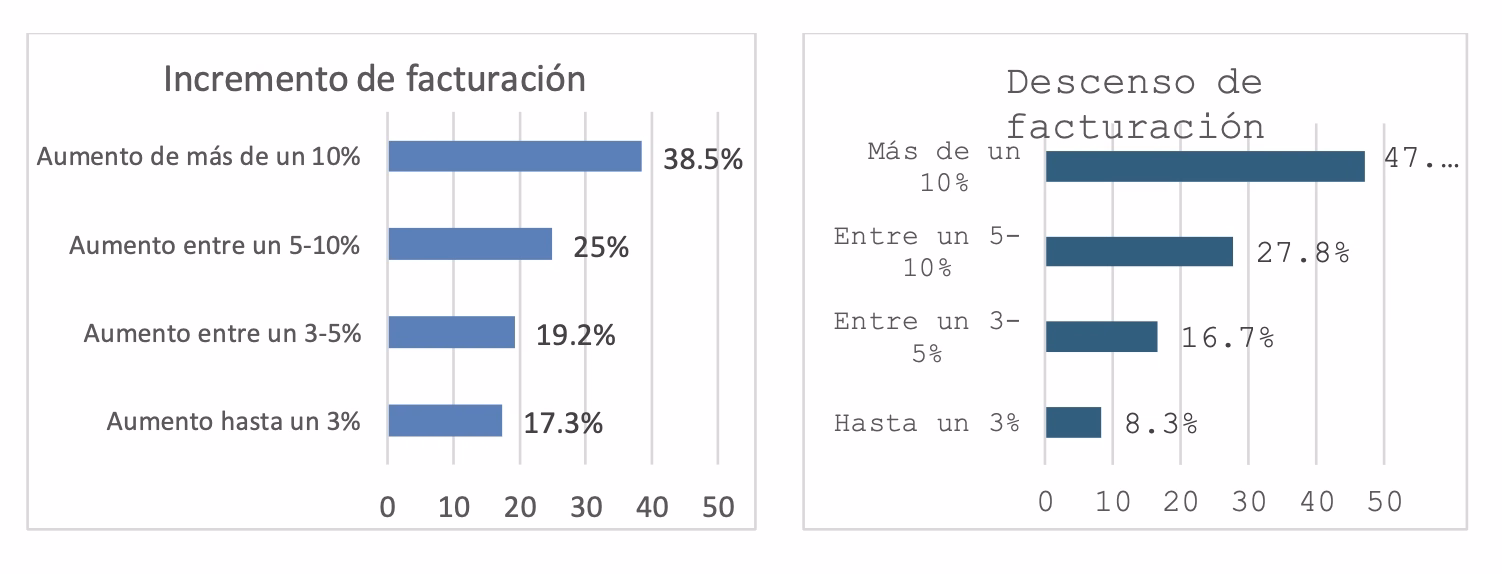 La hostelería valora de forma positiva la Semana Santa