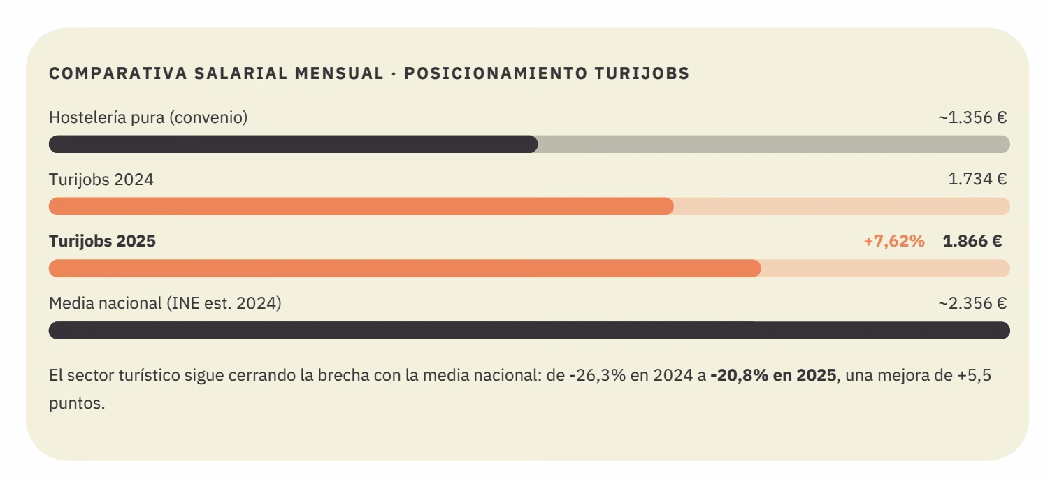El salario en el turismo crece un 7,6% en 2025